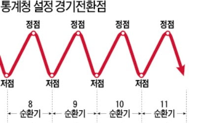 경기 2년 前 꺾였는데…정부 '찬물'만 끼얹었다