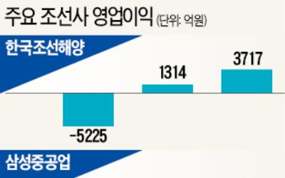 LNG운반선 발주 증가…조선사 실적개선 기대