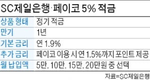 SC제일銀, 파격 상품…최고 年 5% '페이코 적금' 선보여