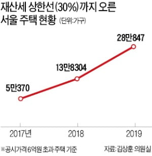 재산세 상한선까지 오른 서울 주택 5.6배 급증