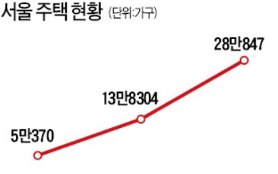 재산세 상한선까지 오른 서울 주택 5.6배 급증