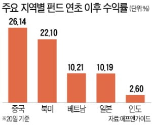 해외펀드 中 1위…올 수익률 26% '용틀임'