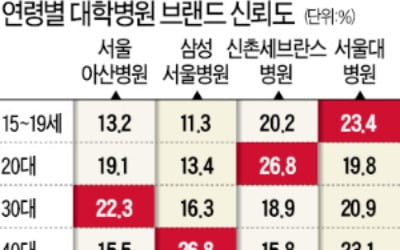 아주대병원 '이국종 효과'…'빅4' 이어 병원신뢰도 5위