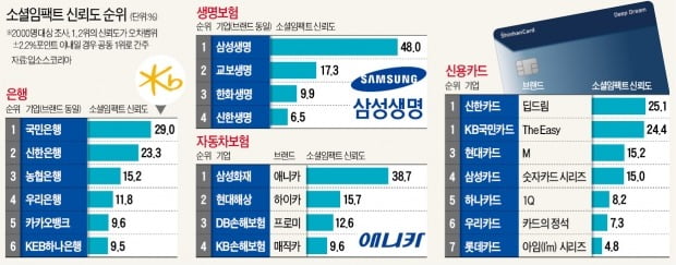 '신뢰도 1위' 국민銀, 김연아·박태환 마케팅 통했다