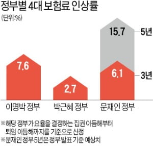 최저임금·文케어 탓에 4대보험료 '껑충'…직장인 지갑 탈탈 털린다