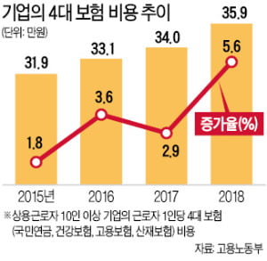 기업 '준조세 부담' 급증이 고용 축소 불렀다