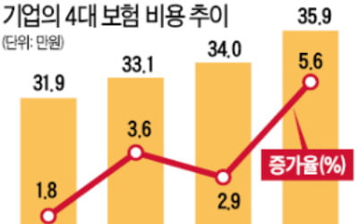 기업 '준조세 부담' 급증이 고용 축소 불렀다