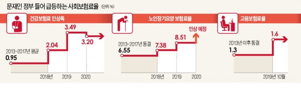 최저임금·文케어 탓에 4대보험료 '껑충'…직장인 지갑 탈탈 털린다