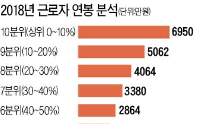 내 연봉은 대한민국 몇%?…작년 근로자 평균 3634만원