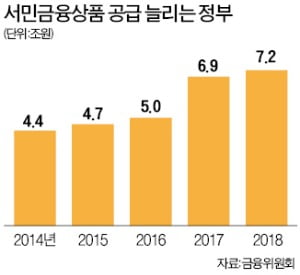 "불법 사금융 가지 말고 금리 싼 정책대출 받으세요" 정부, 햇살론17 등 대출 확대