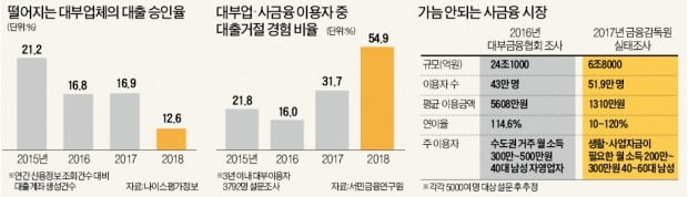 무너지는 대부업…'서민 돈줄' 더 막힌다