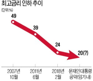 1000만원 빌려주면 8000원 남겨…"급격한 최고금리 인하 더 못버텨"