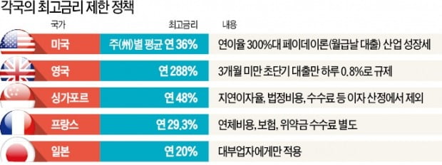 1000만원 빌려주면 8000원 남겨…"급격한 최고금리 인하 더 못버텨"