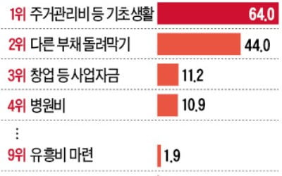 대부업 매년 200만명 이상 이용한다는데…생활비·돌려막기용