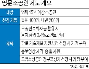 "장인정신 갖춘 소공인 찾습니다"