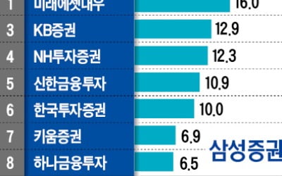 삼성증권, 수수료 전액환불로 신뢰회복…미래에셋, 연금운용 강점