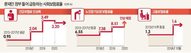 4大보험료 급등…결국 날아온 '소주성 청구서'