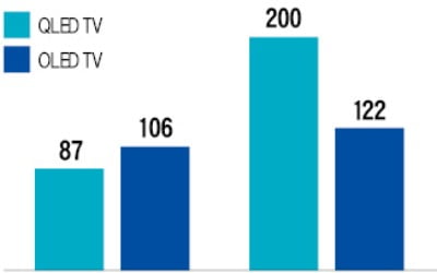 상반기 삼성 QLED TV 세계 판매, 전체 OLED TV보다 78만대 많았다
