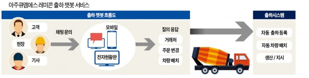 레미콘업계 '스마트 바람'…골재 카톡 주문, 앱으로 입출고 확인