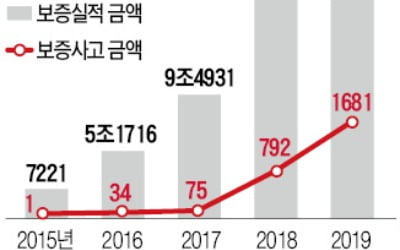 '세입자가 떼인 전세금' 50배↑…2016년 34억→올 7월 1681억