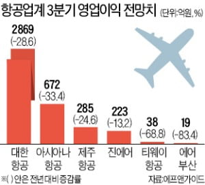 성수기 맞아?…3분기도 웃지 못하는 항공업계