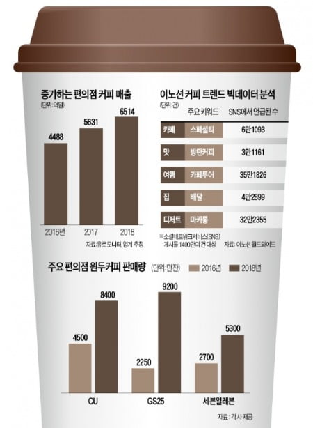 바리스타·고가 장비…뜨거운 편의점 커피전쟁