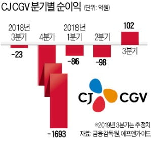 CJ CGV, 6분기 만에 순이익 내나