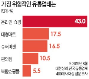 "대형마트 7년째 마이너스 성장…의무휴업 등 규제 풀어야"