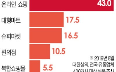 "대형마트 7년째 마이너스 성장…의무휴업 등 규제 풀어야"