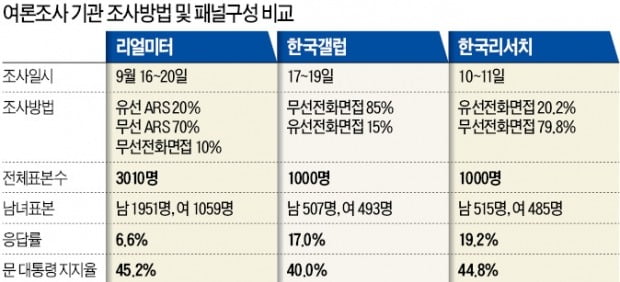 '들쭉날쭉' 여론조사 결과 왜?…조사방법·표본따라 '천차만별'