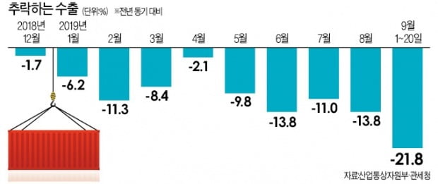 9월 수출도 -21.8% '추락'…10개월 연속 뒷걸음 예고