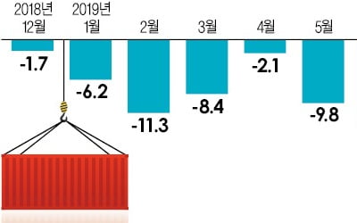 9월 수출도 -21.8% '추락'…10개월 연속 뒷걸음 예고