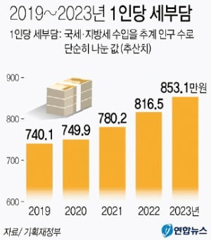 [숫자로 읽는 세상] 급증하는 세금 부담…내년 1인 750만·2023년 853만원