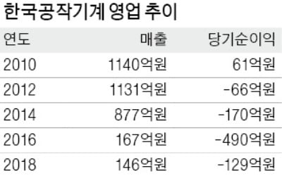  '50년 역사' 한국공작기계 매물로