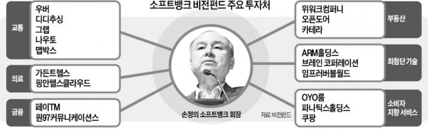 이젠 '마이너스의 손'? 손정의 비전펀드, 투자 기업 줄줄이 쪽박