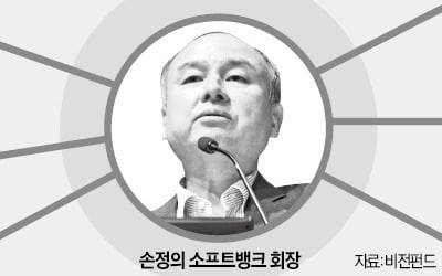 이젠 '마이너스의 손'? 손정의 비전펀드, 투자 기업 줄줄이 쪽박