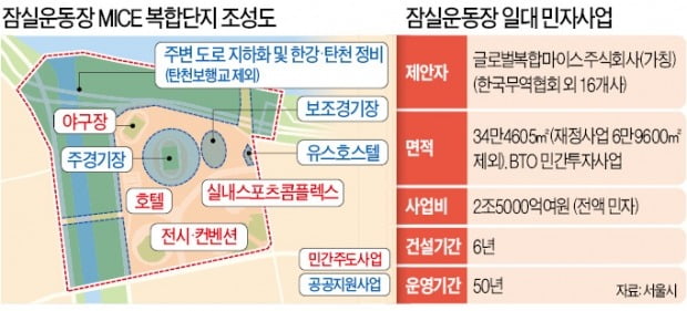 토지 소송 장기화에 '잠실운동장 MICE 단지' 사업 진통