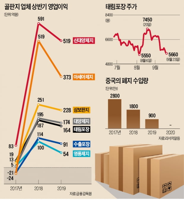 골판지株의 꿈…시총 兆단위 업체 나올까