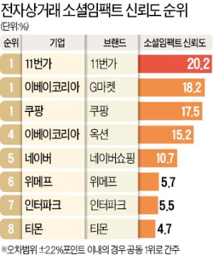 e커머스 '뜨거운 접전'…11번가·G마켓·쿠팡 공동 1위