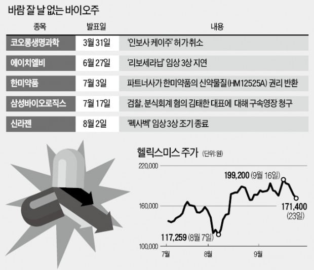 이번엔 '헬릭스미스 쇼크'…임상 3상 발표 연기