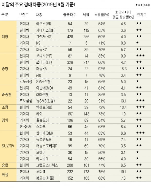 LPG↑·디젤↓…미세먼지發 중고차 시장 '명암'