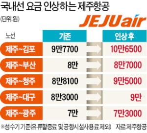 제주항공, 국내선 항공료 올린다