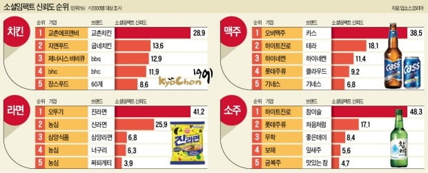 [기업 소셜임팩트] 무리한 확장 대신 가맹점과 상생…교촌 '치킨전쟁 승자'