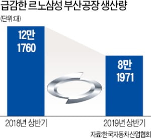 [단독] 르노삼성, 내달 7일부터 25% 감산…대규모 인력 전환배치