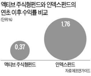 반등장에서 간신히 플러스 수익률 냈지만…인덱스에 고개 숙인 액티브펀드