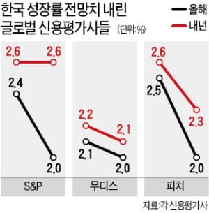 피치 "美의 對中관세 부과, 한국 올 성장률 0.5%P 떨어뜨릴 수도"