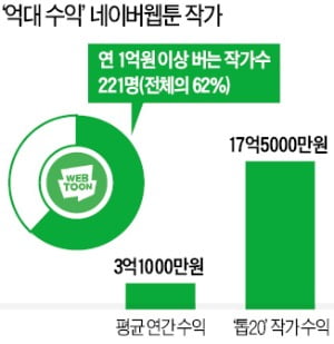 네이버웹툰, 100여개國서 앱 수익 1위