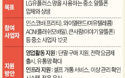 LGU+의 '色다른 공세'…알뜰폰 생태계 키운다