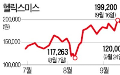 우려가 현실로…헬릭스미스 '3상 실패' 충격