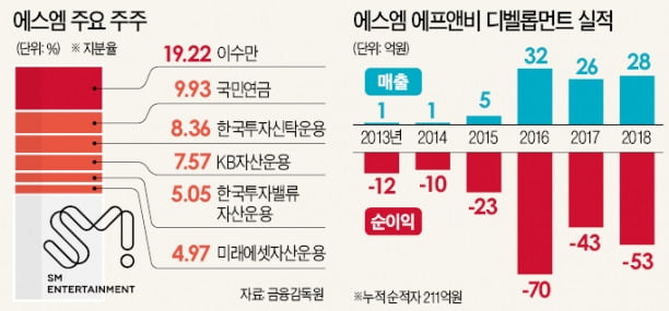 "에스엠, 외식 등 적자사업 개선 안되면 정리…시장 오해 풀겠다"